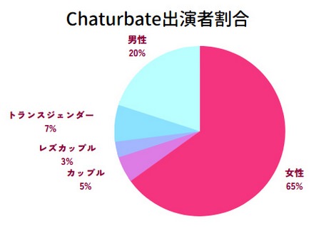 Chaturbateのパフォーマーの男女等の割合のグラフ