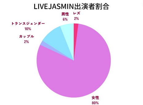 LIVEJASMINのパフォーマーの男女等の割合のグラフ