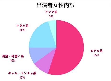LIVEJASMINの女性パフォーマーの内訳グラフ
