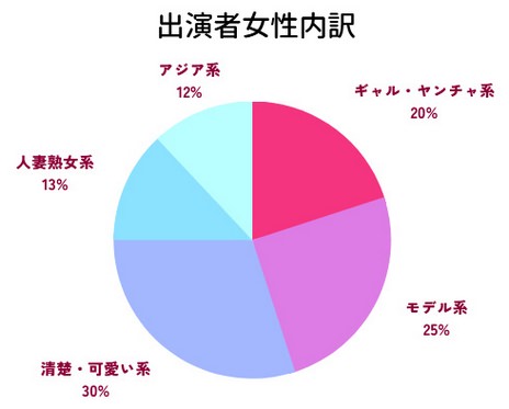 STRIPCHATの女性パフォーマーの内訳グラフ